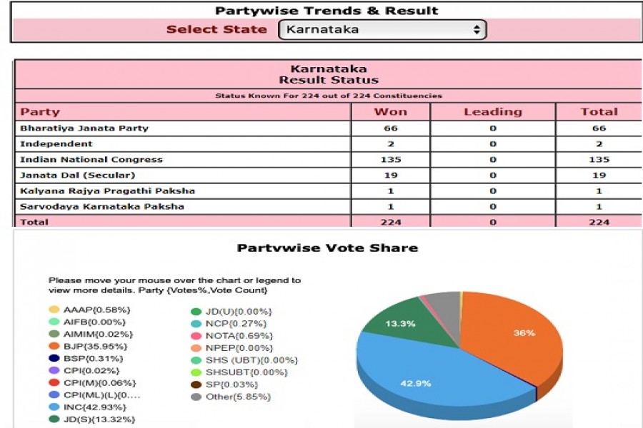 Karnataka Results 2023: Parties that secured vote share lesser than NOTA 